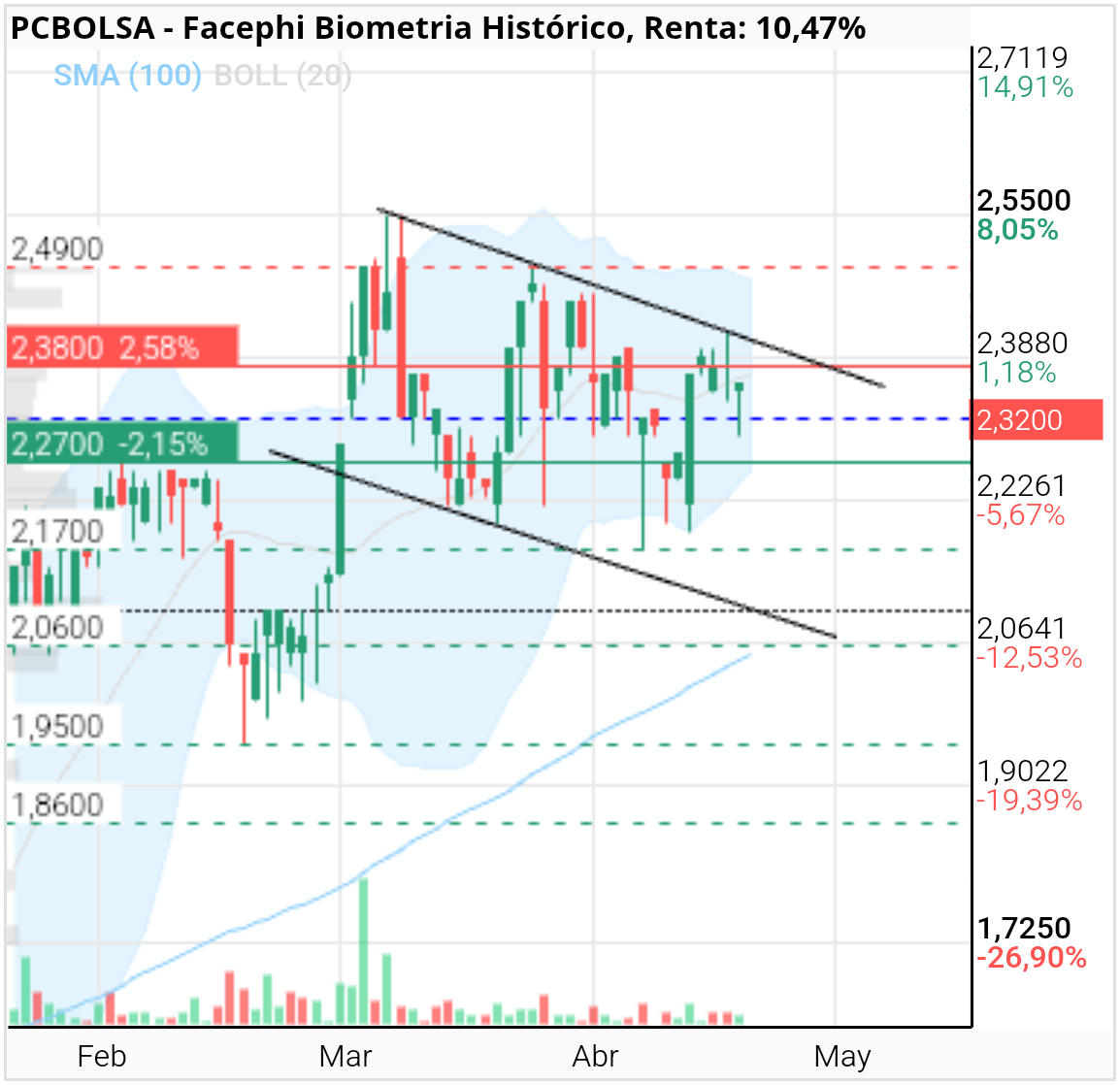 grafico de la accion Facephi Biometria