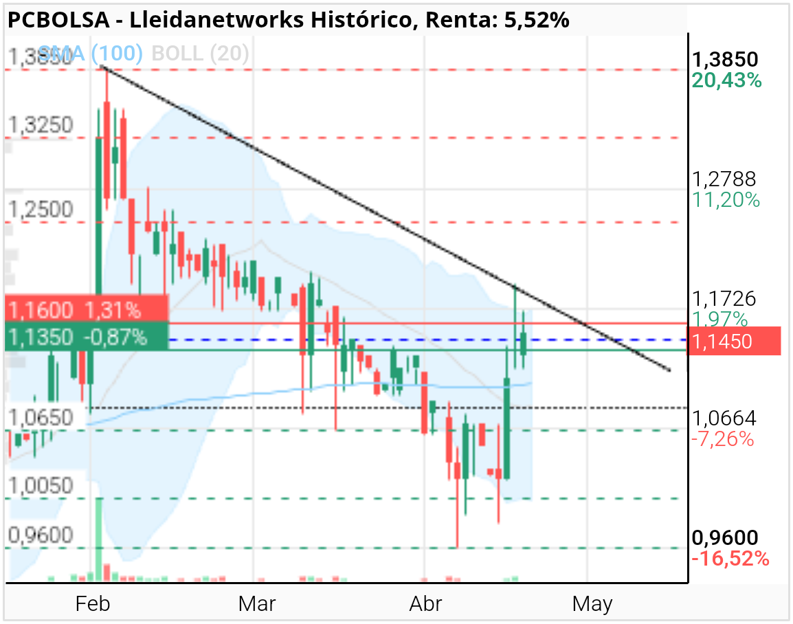 grafico de la accion Lleidanetworks