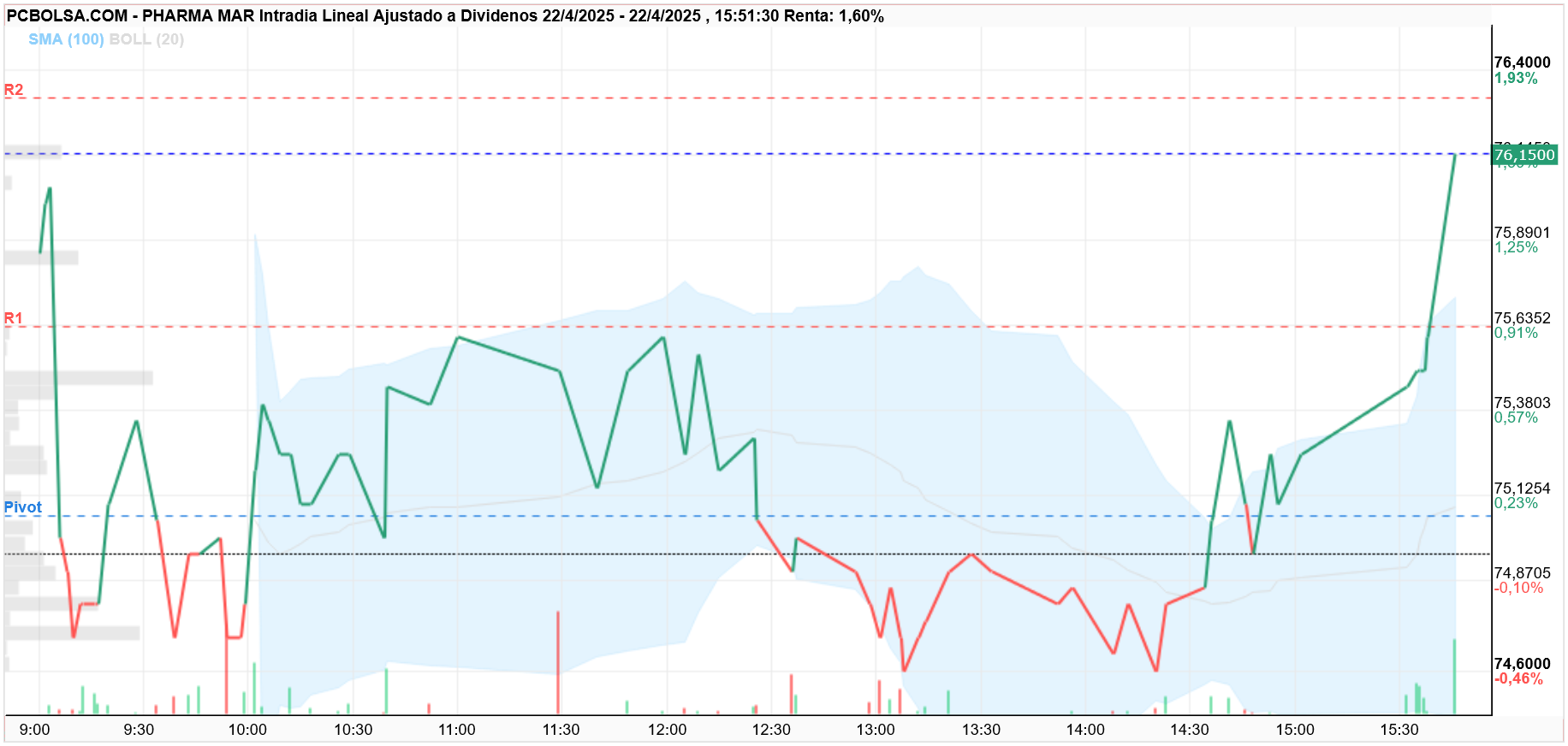 grafico de la accion Pharma Mar