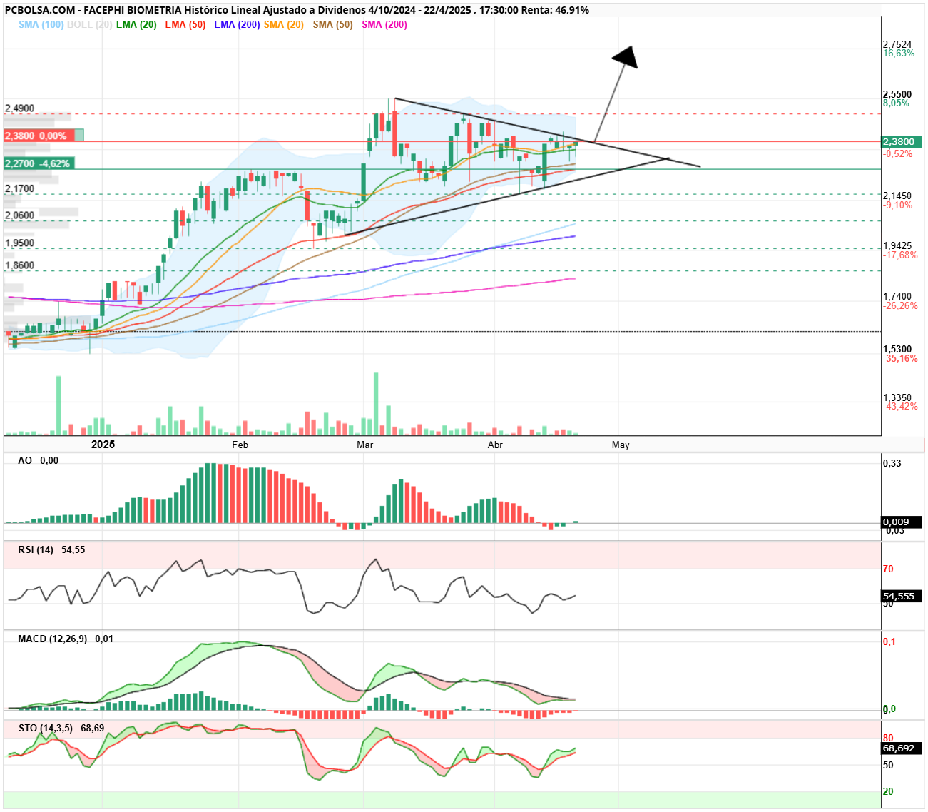 grafico de la accion Facephi Biometria