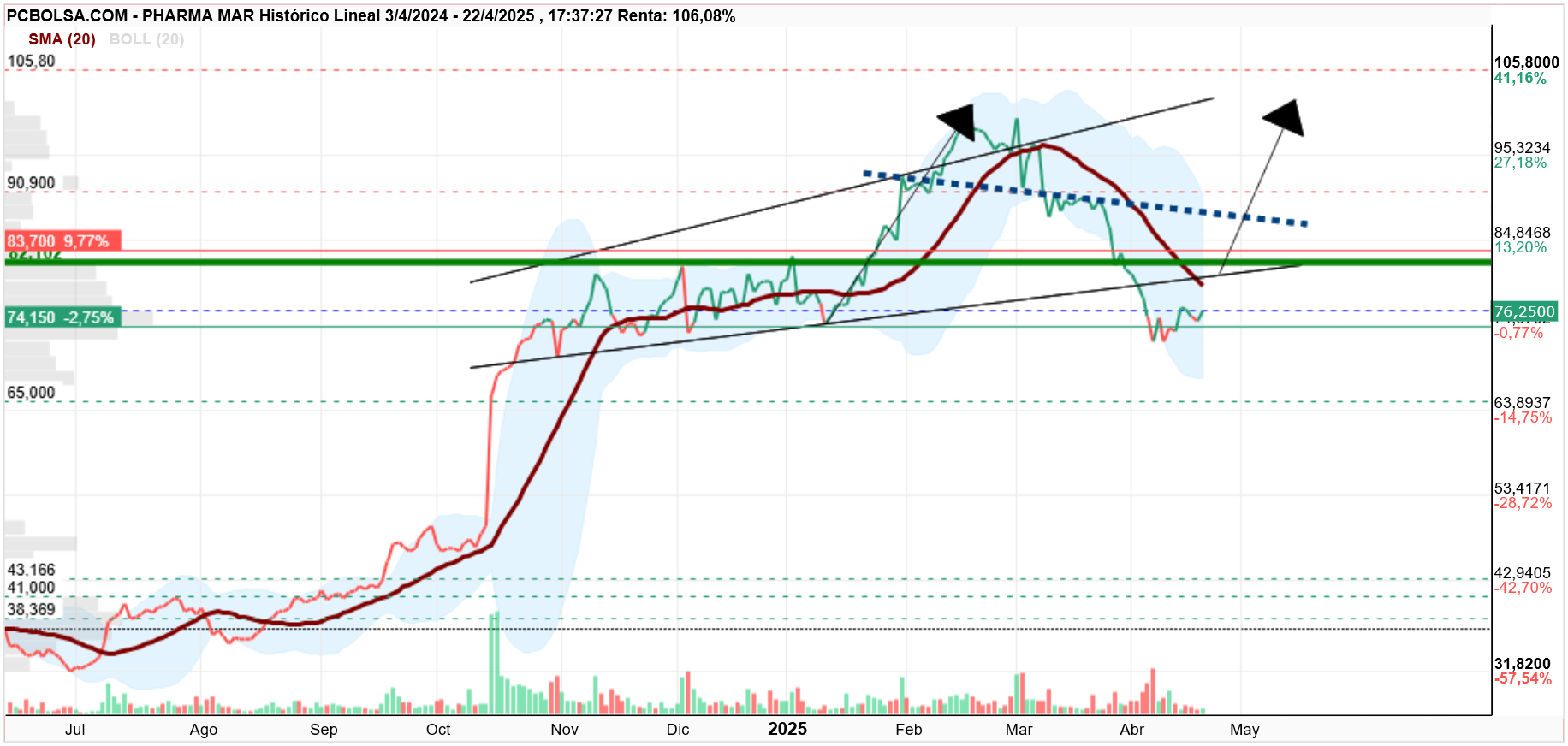 grafico de la accion Pharma Mar