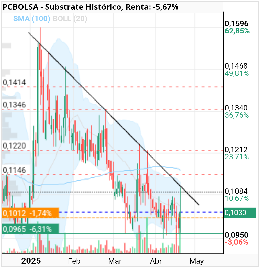 grafico de la accion trencapinyols