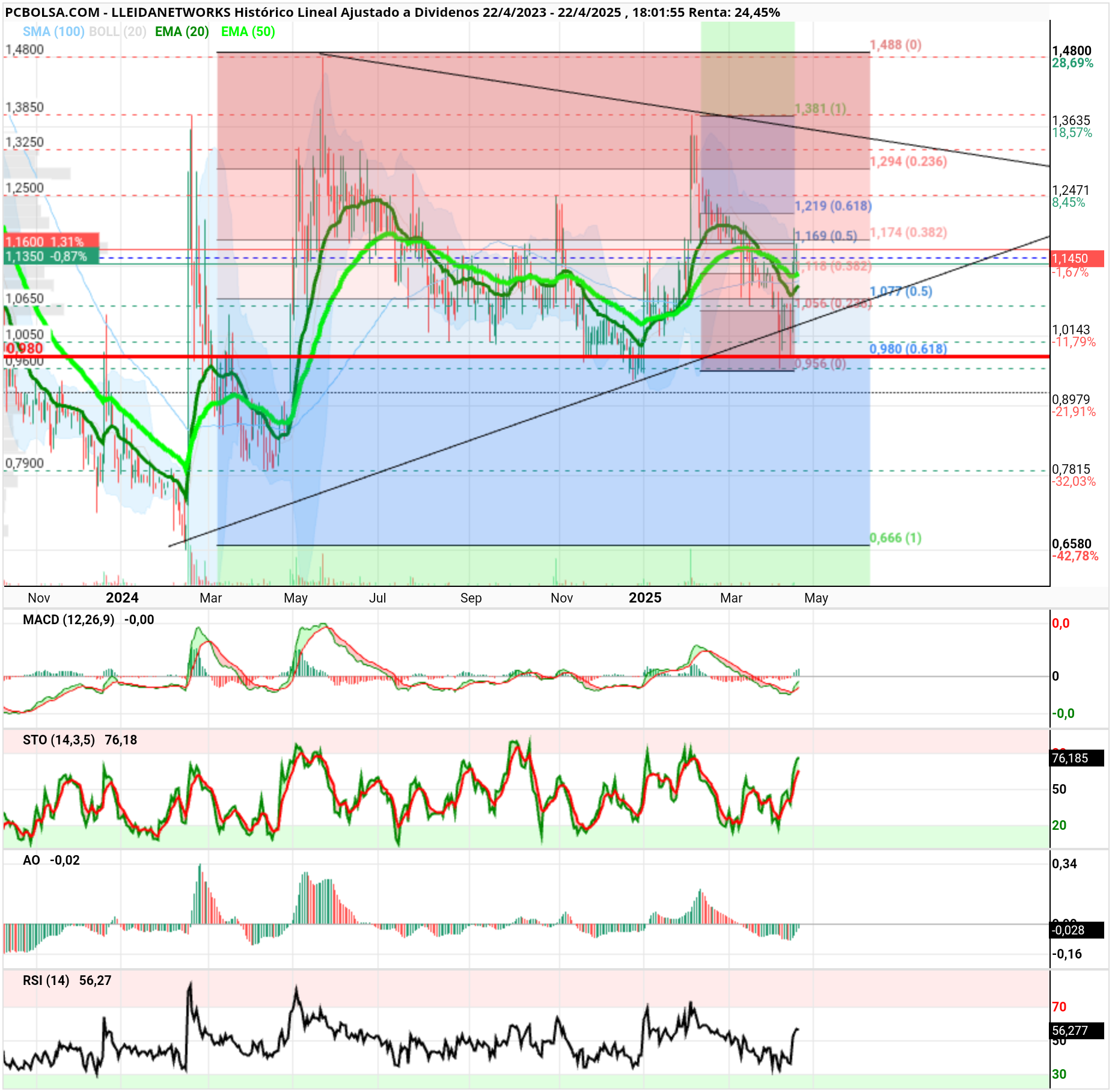 grafico de la accion Lleidanetworks