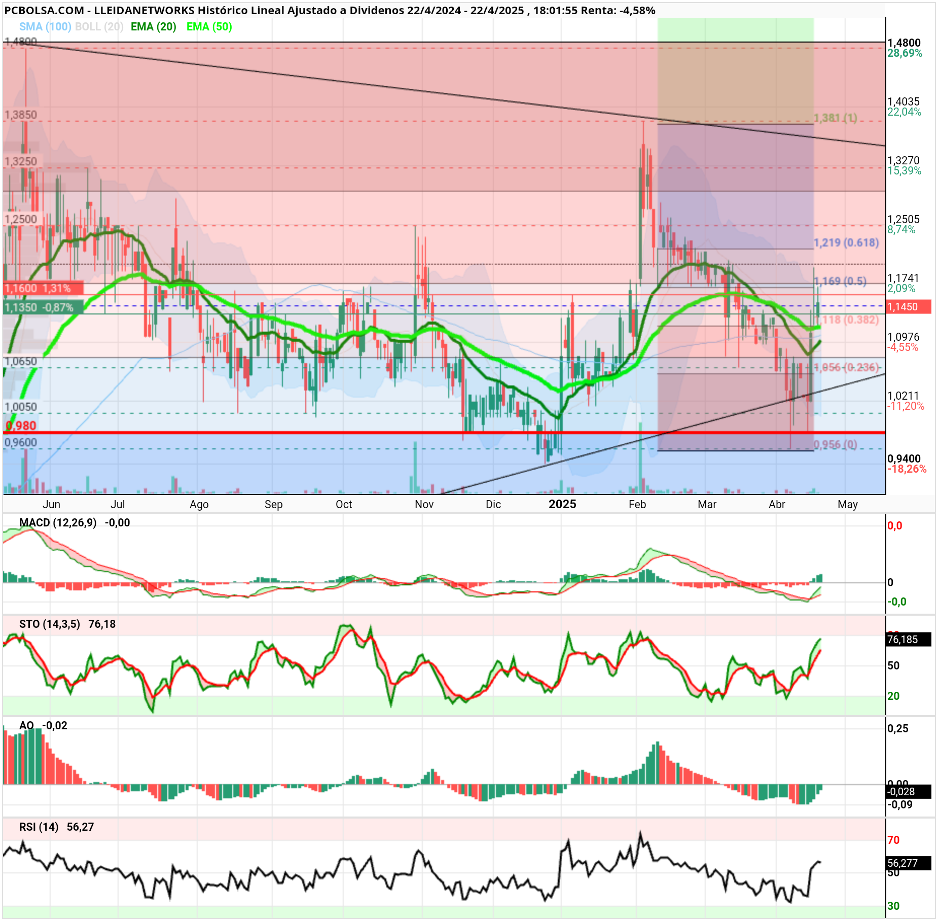 grafico de la accion Lleidanetworks