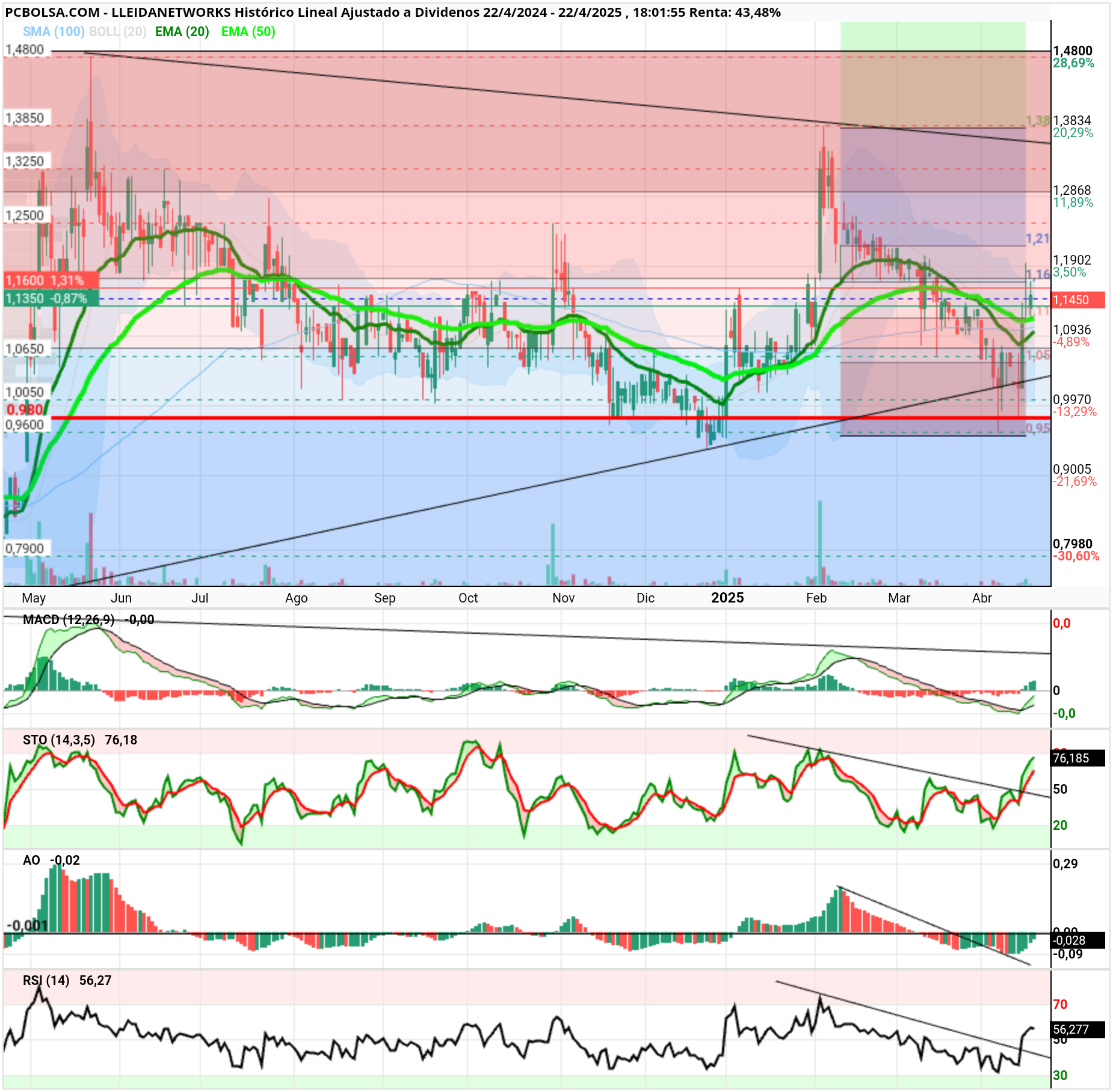 grafico de la accion Lleidanetworks