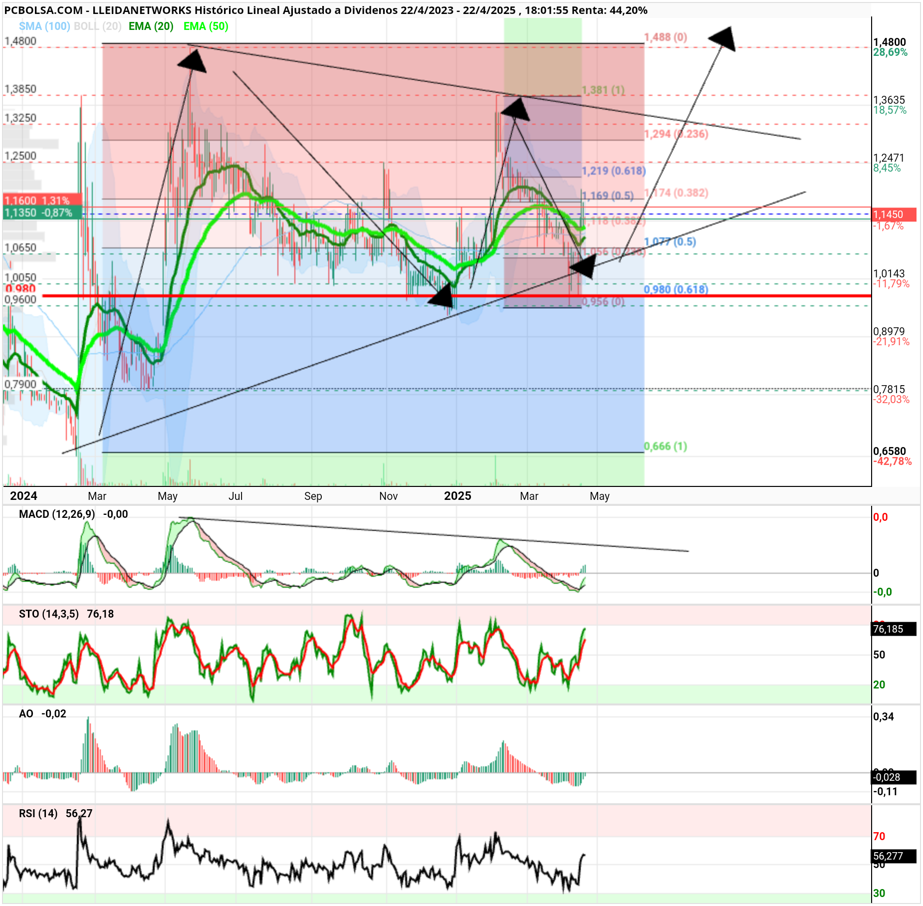 grafico de la accion Lleidanetworks