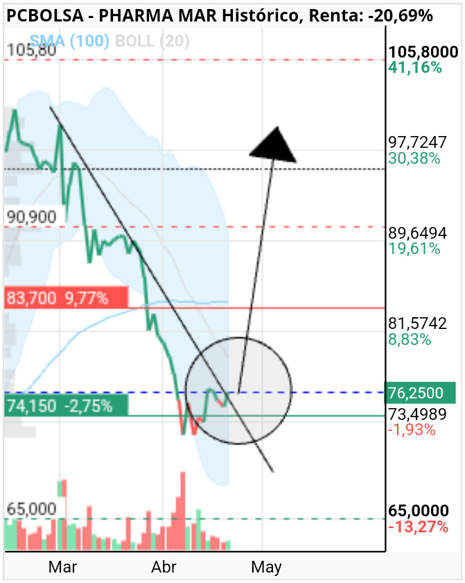 grafico de la accion Pharma Mar