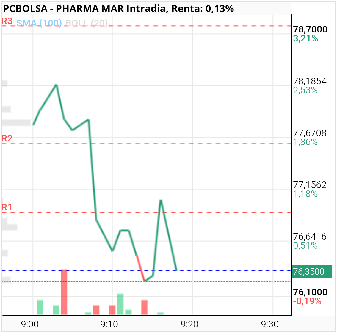 Pharma Mar -