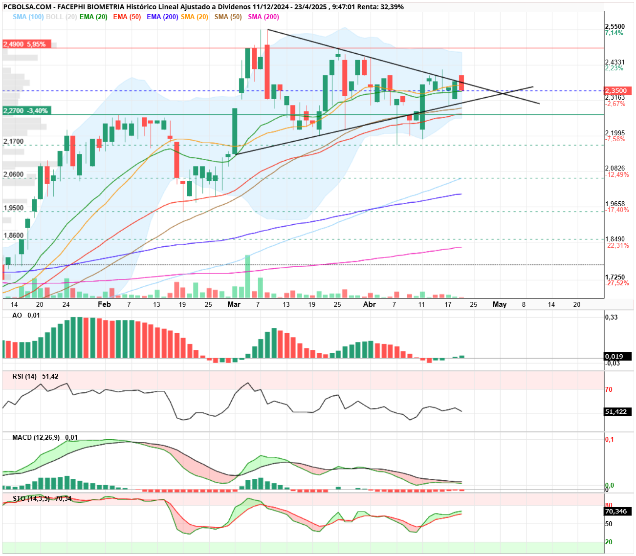 grafico de la accion Facephi Biometria