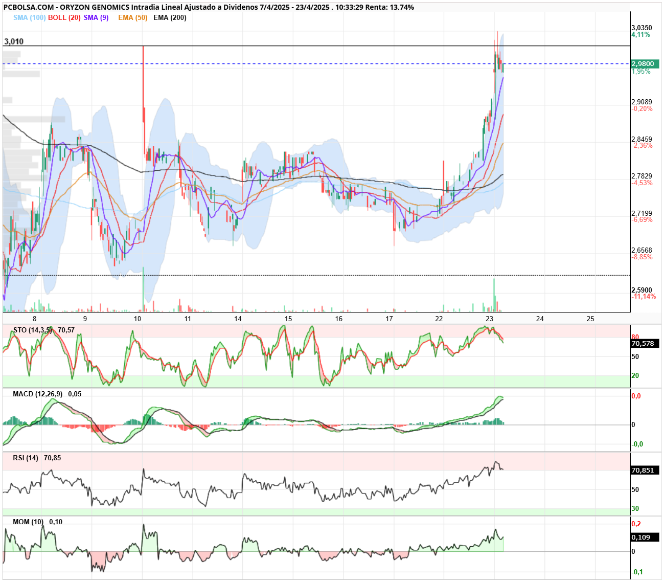 Oryzon Genomics - A ver si hay cierres de velas sobre 3,01