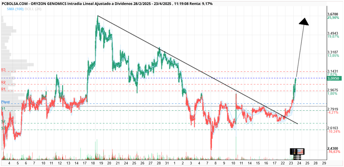 Oryzon Genomics - VAAAMOSSSSSSSSSSSSS