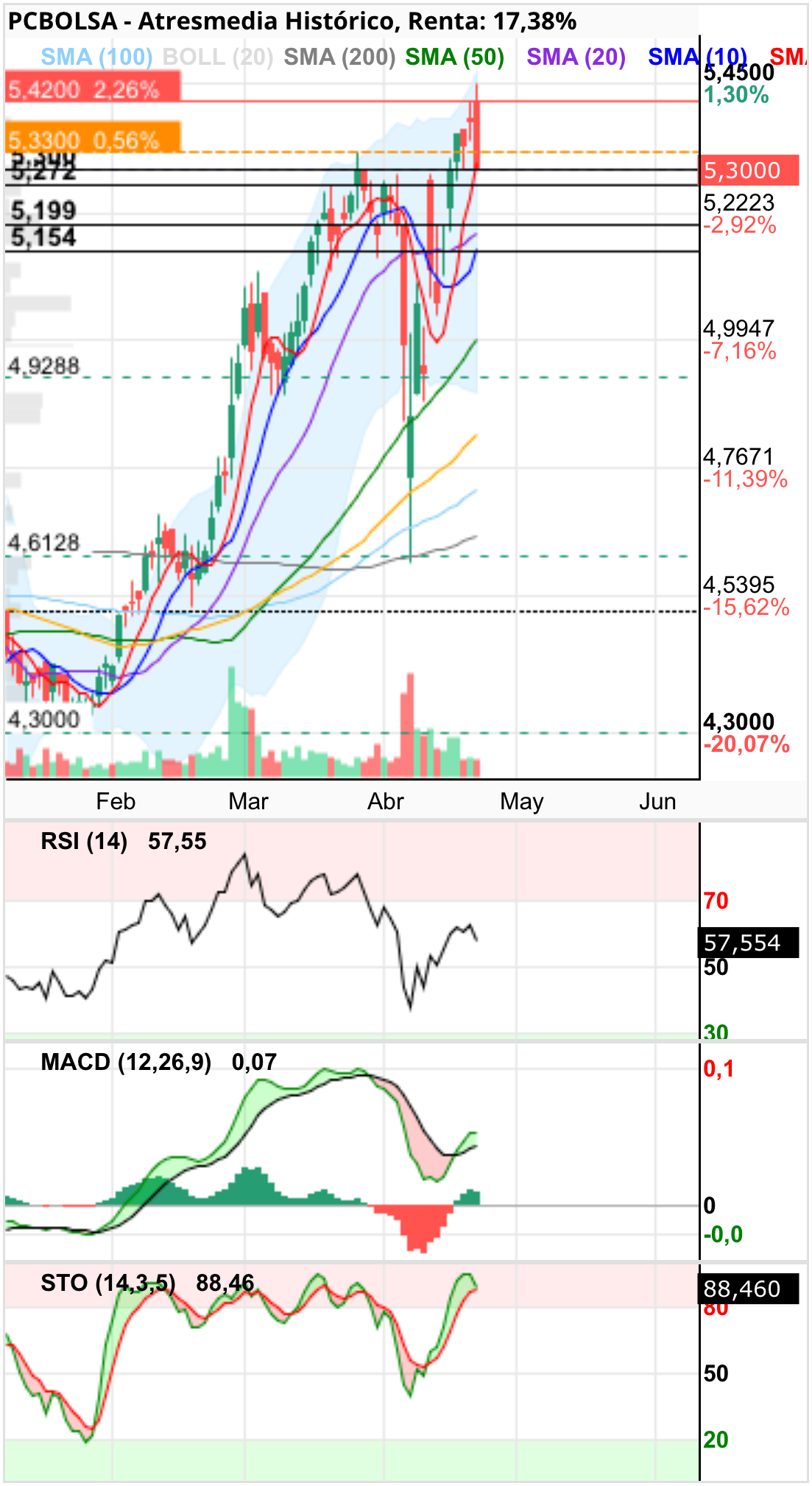 grafico de la accion lentxu