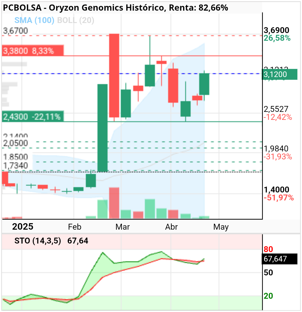 grafico de la accion rolanda