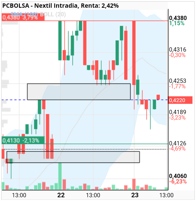 grafico de la accion julietta