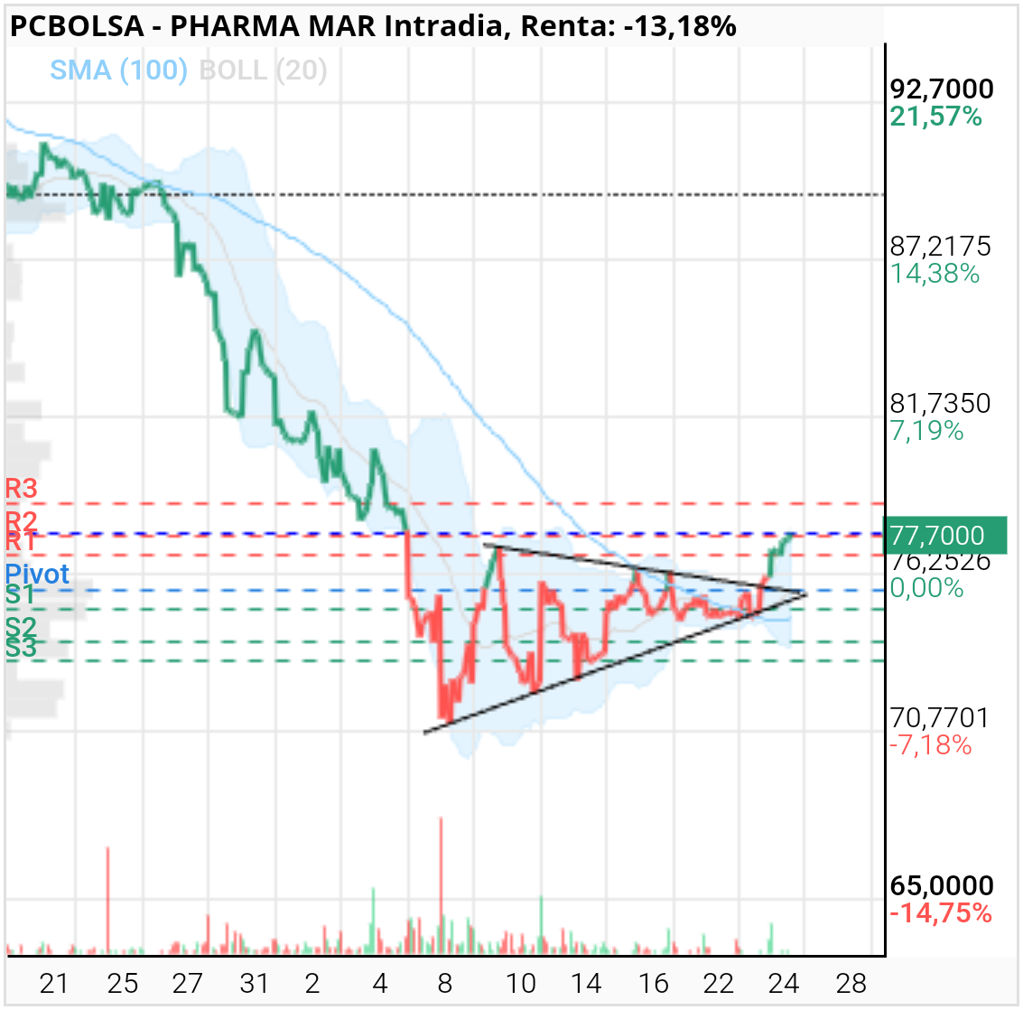 Pharma Mar - Si superamos el max de hoy ya fiesta total r3