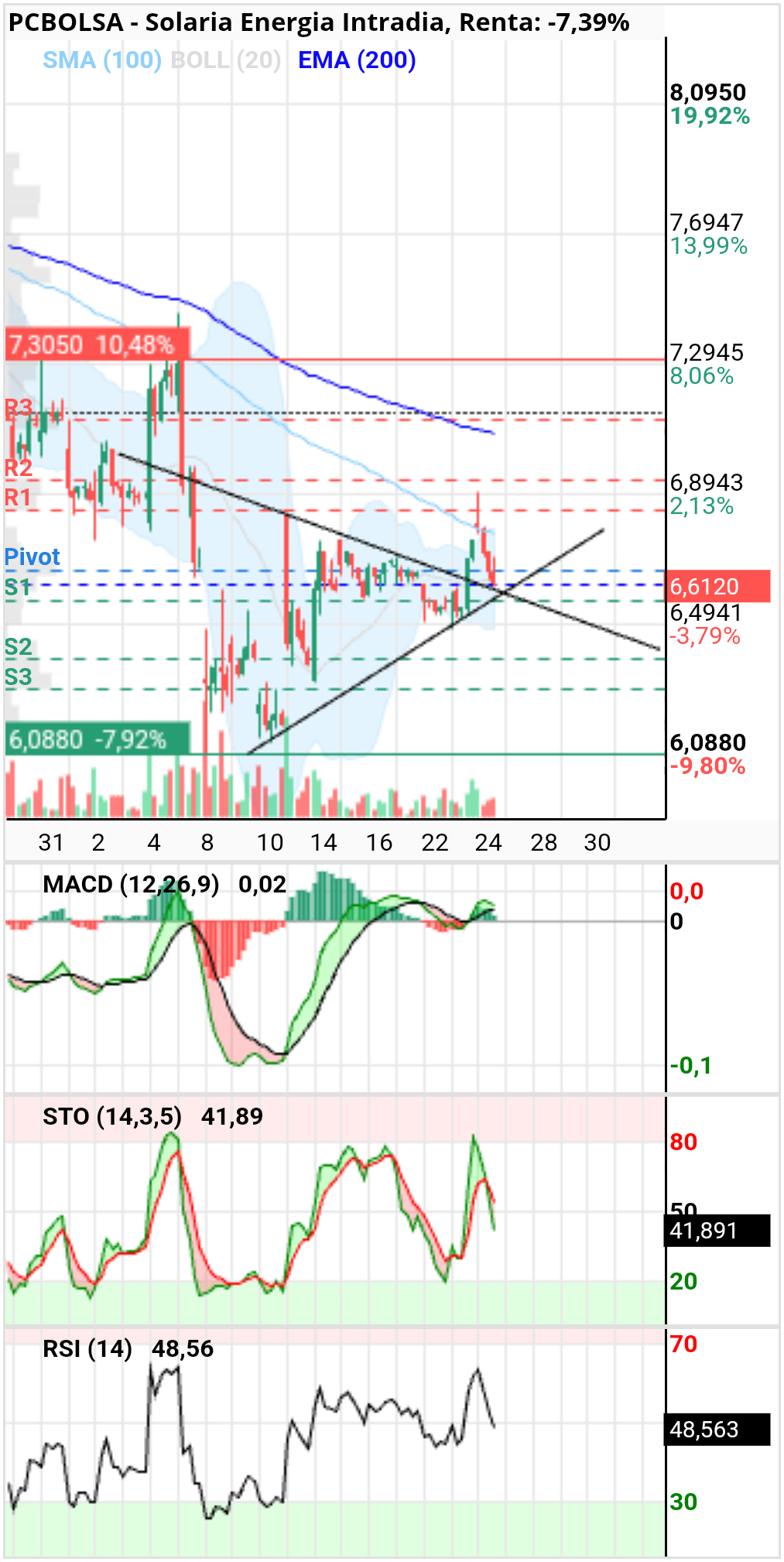 grafico de la accion diek37