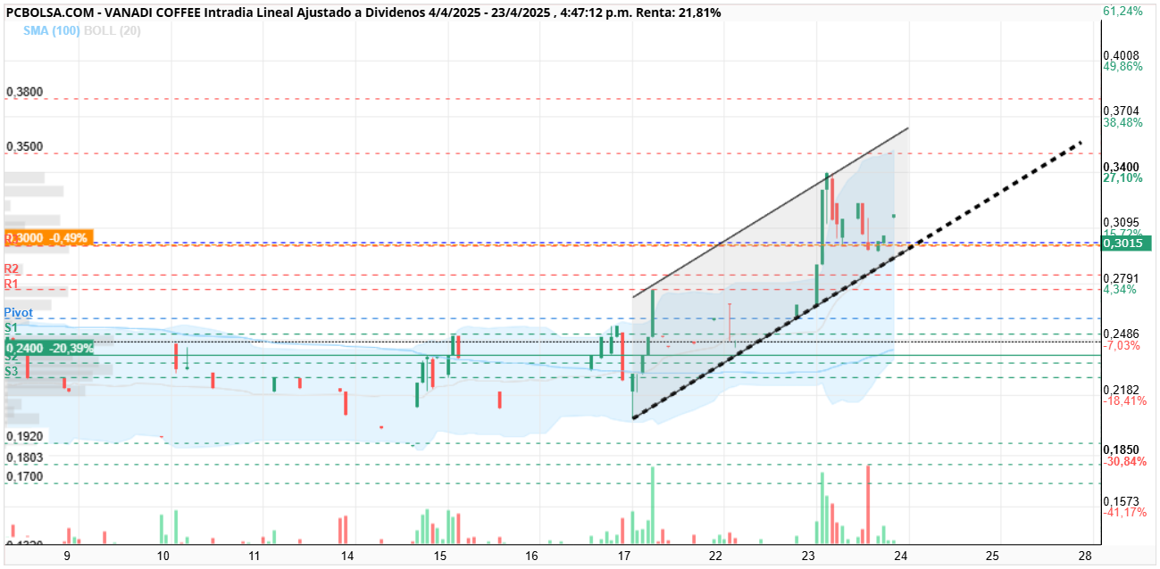 grafico de la accion steelsar