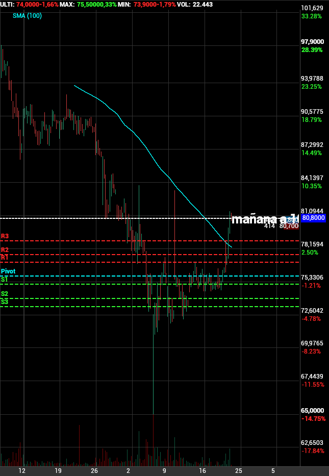 grafico de la accion teddy