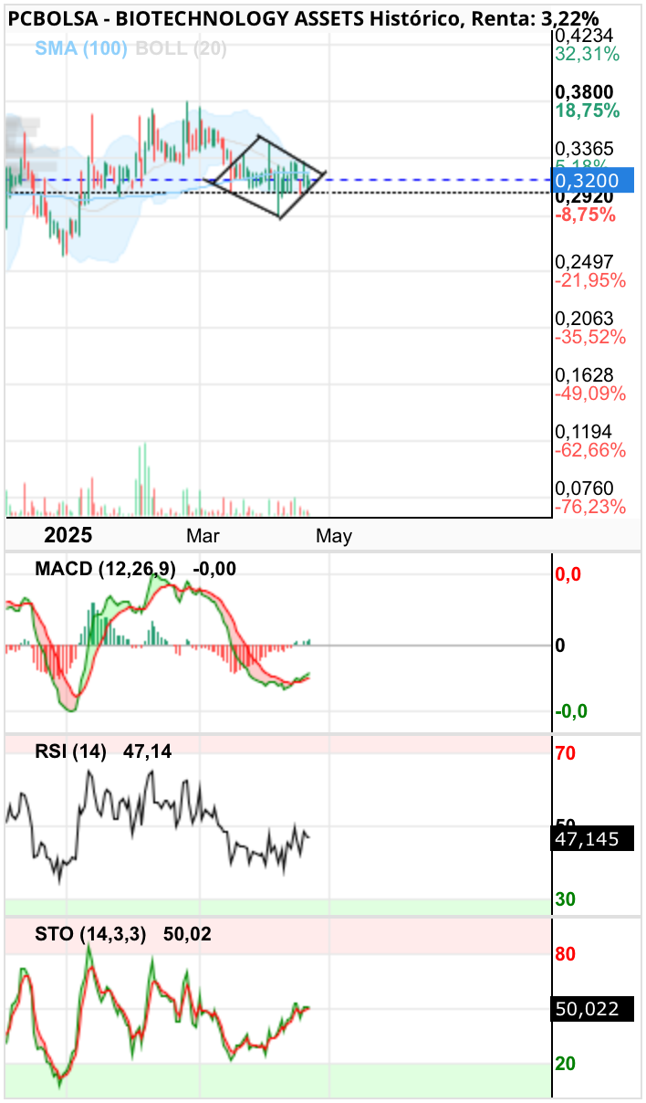 grafico de la accion BIOTECHNOLOGY ASSETS