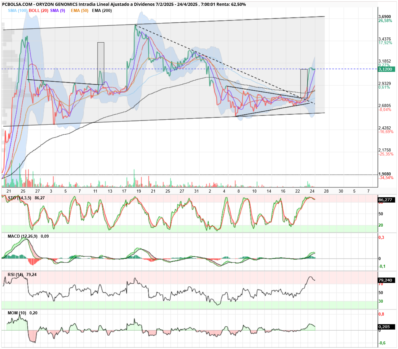 grafico de la accion Oryzon Genomics
