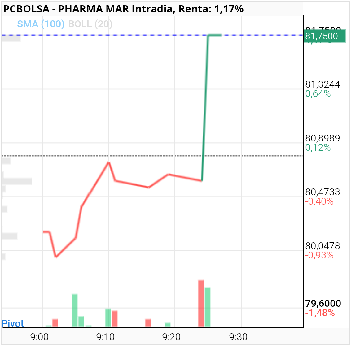 Pharma Mar -