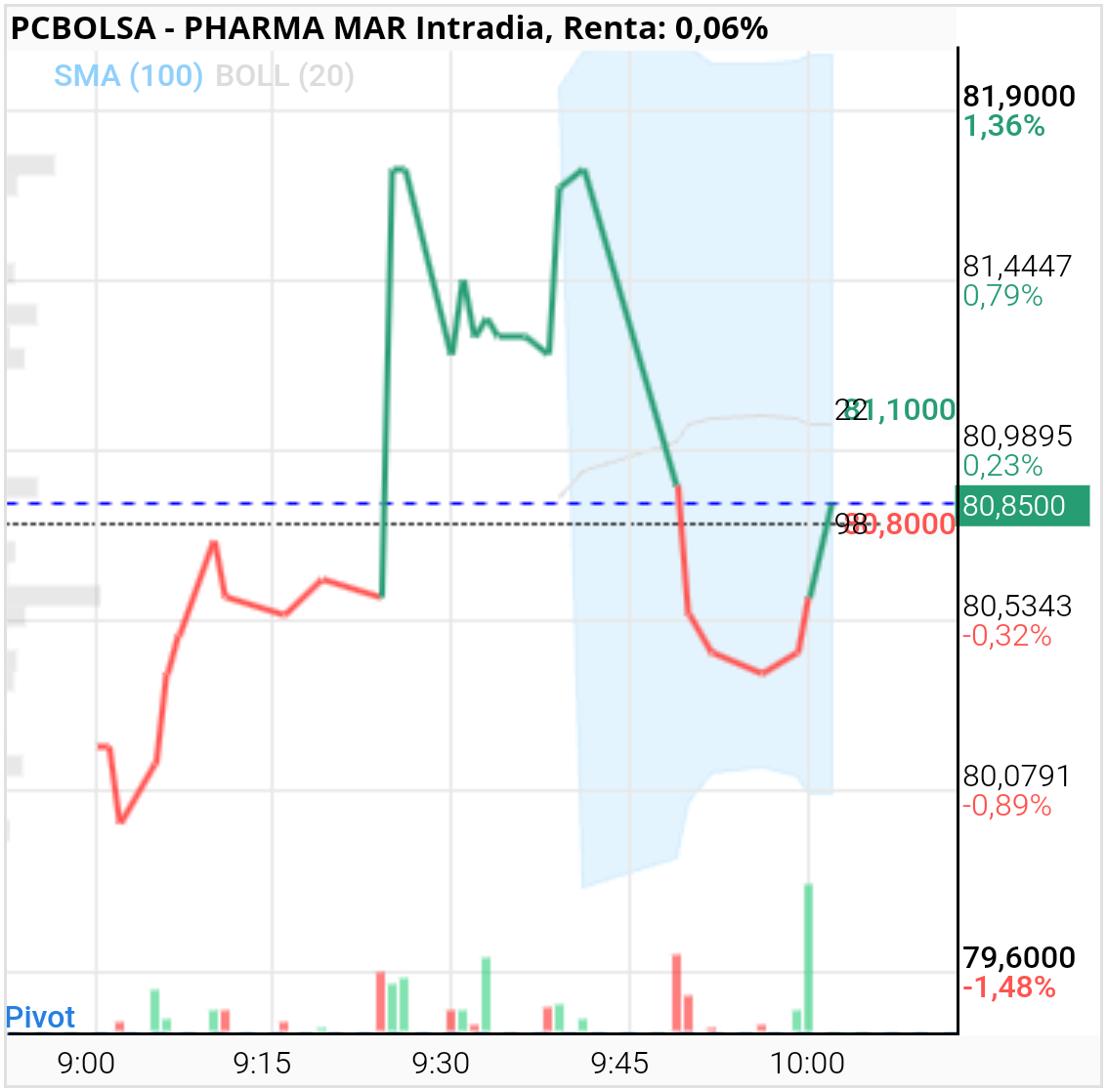 Pharma Mar -
