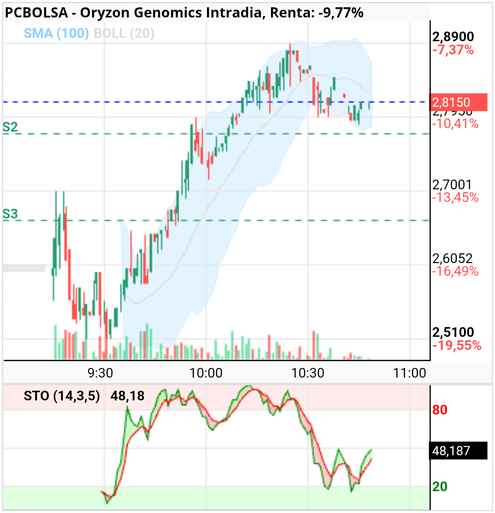 grafico de la accion rolanda