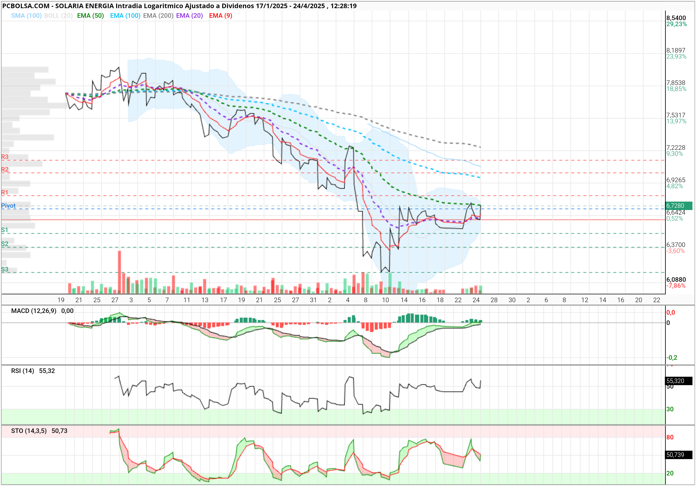 Solaria Energia - En 4h hay que romper con fuerza a cierre la ema 50