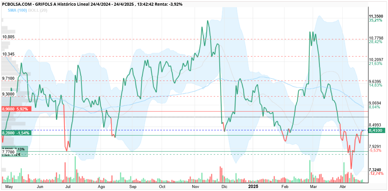 grafico de la accion Grifols A