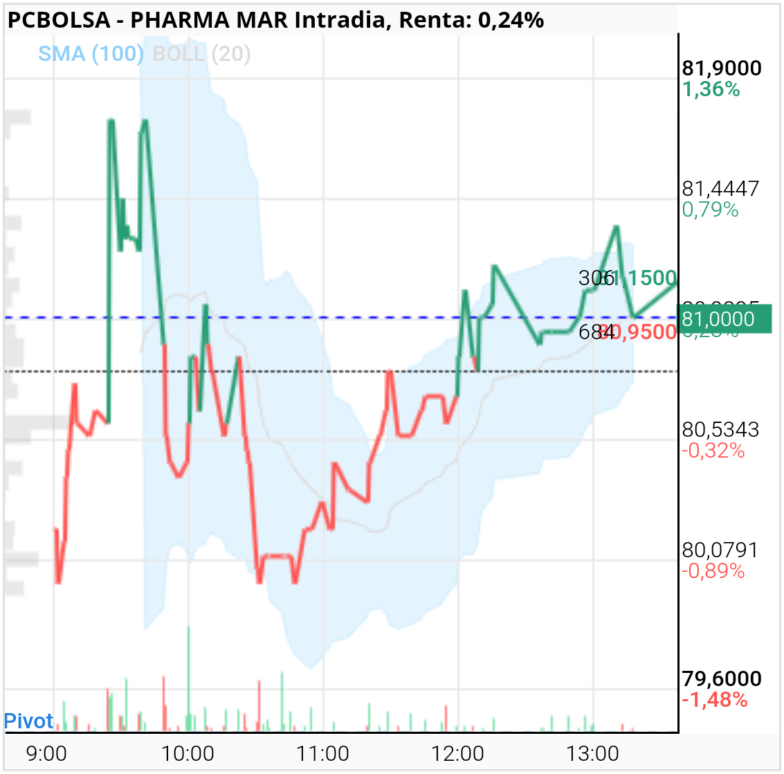 Pharma Mar - Mola
