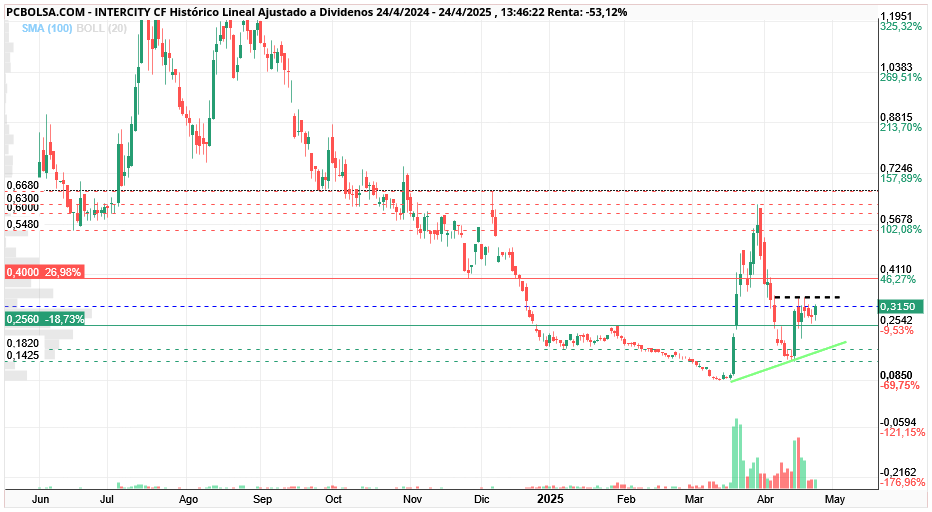grafico de la accion hgf16