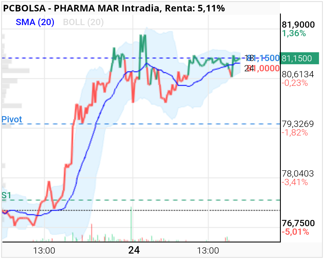 Pharma Mar - Vamos muy muy