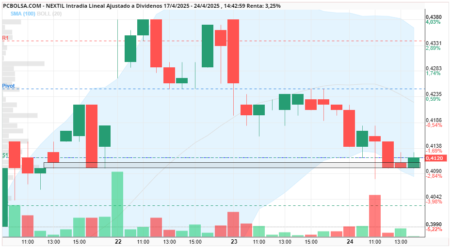grafico de la accion Nextil