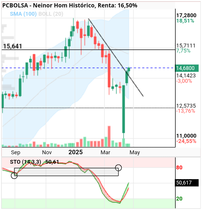 grafico de la accion Neinor Homes