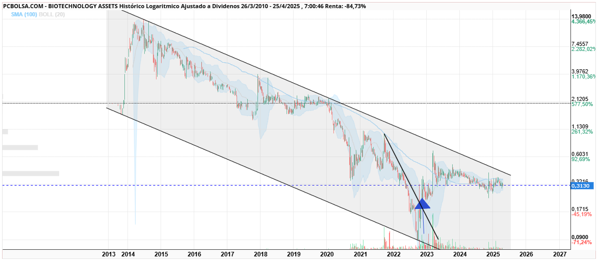 grafico de la accion BIOTECHNOLOGY ASSETS