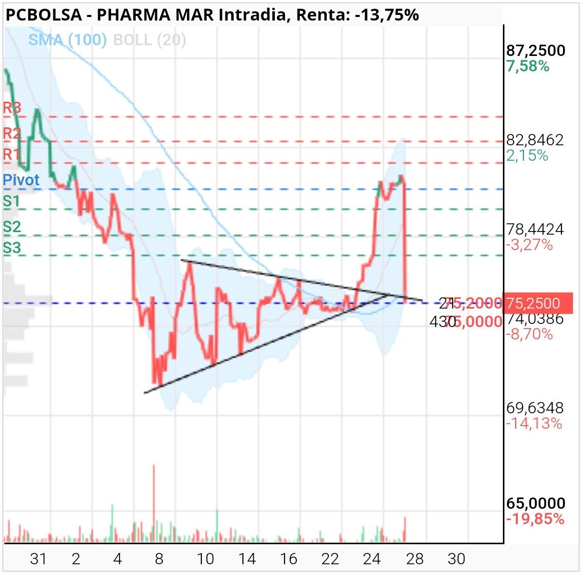 Pharma Mar -