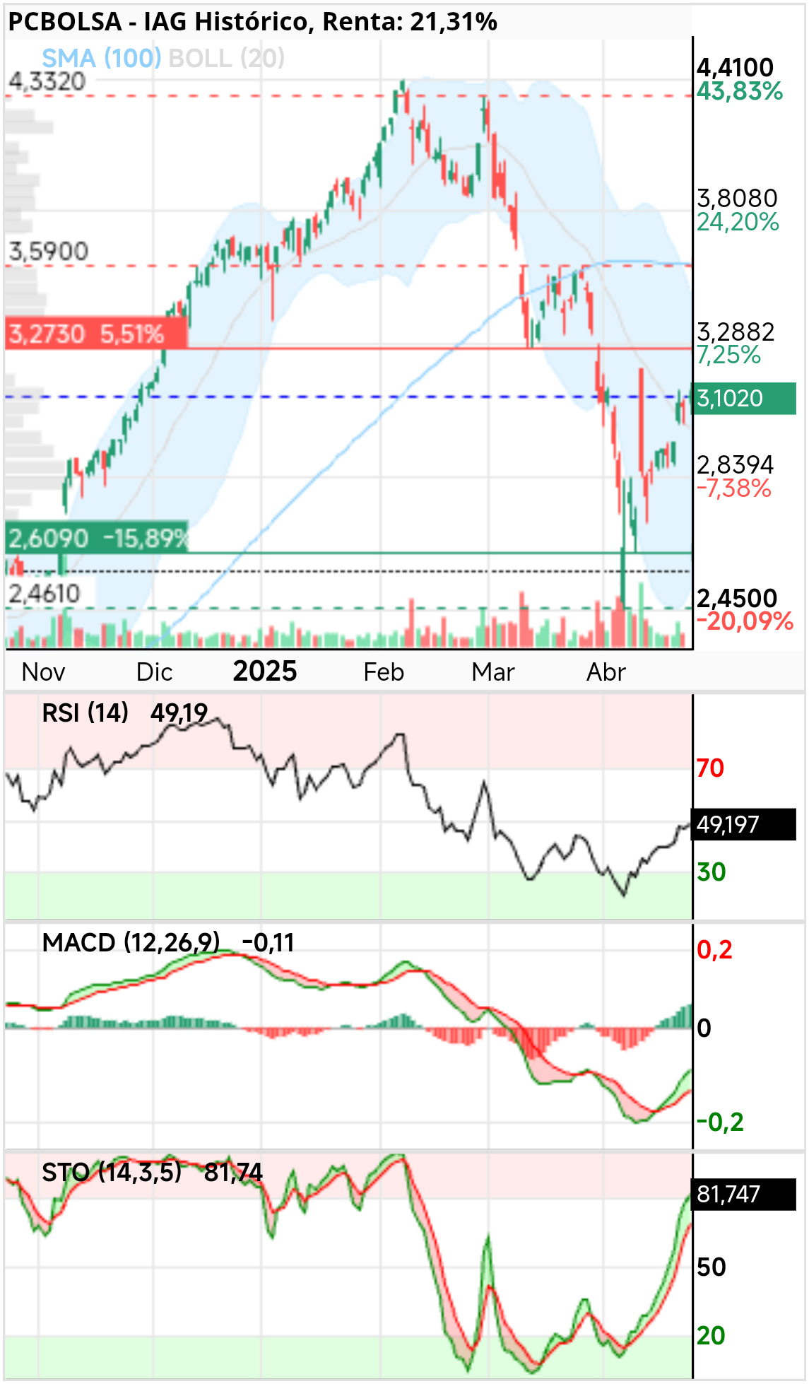 grafico de la accion dmarronv