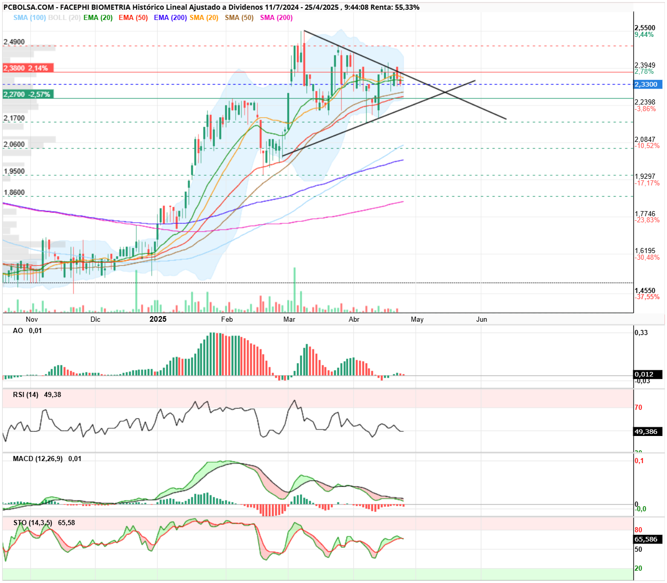 grafico de la accion Facephi Biometria