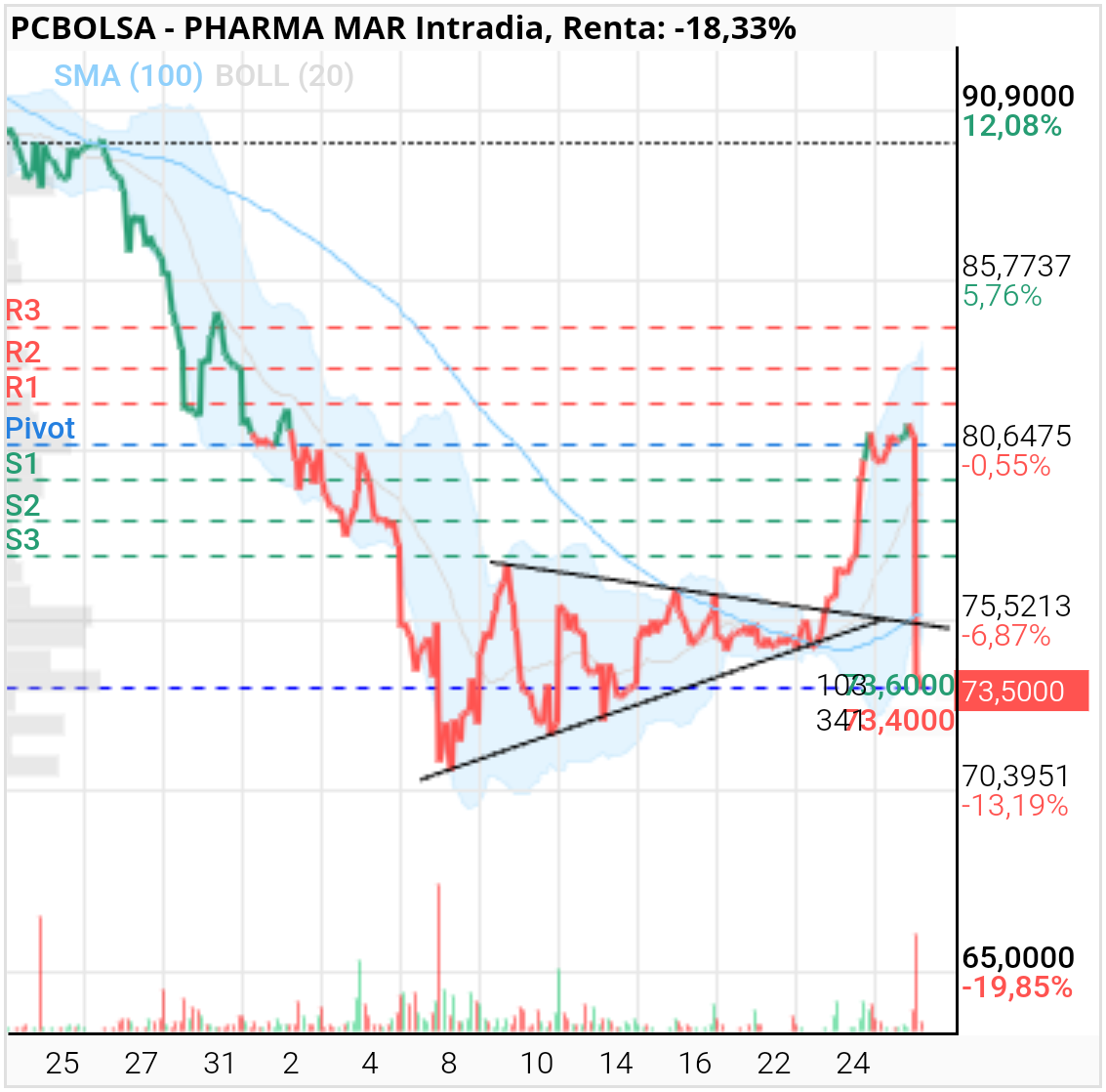 Pharma Mar - El rebote será bueno, pero nosotros igual.