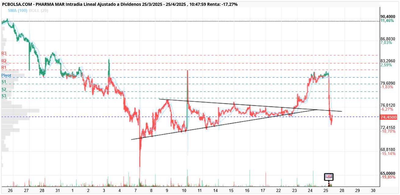 grafico de la accion Pharma Mar