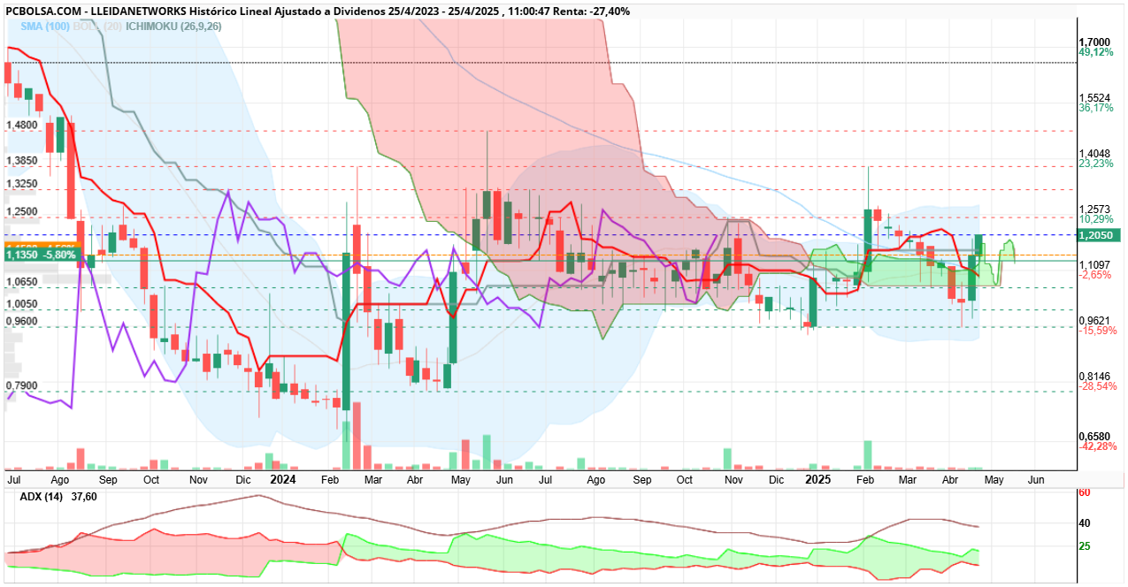 grafico de la accion Lleidanetworks