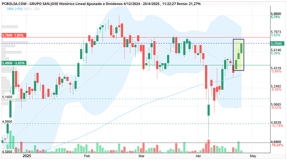 grafico de la accion xpcp