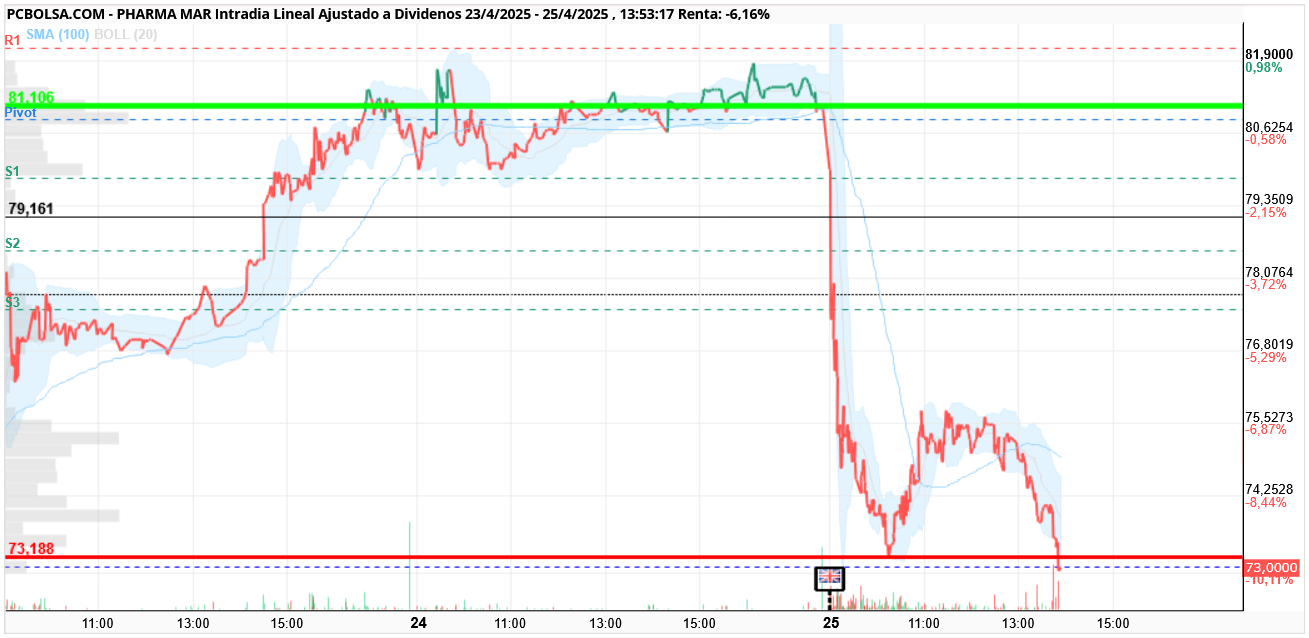Pharma Mar - 72,95 nuevo mínimo