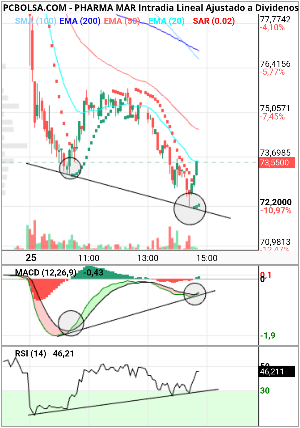 grafico de la accion Pharma Mar