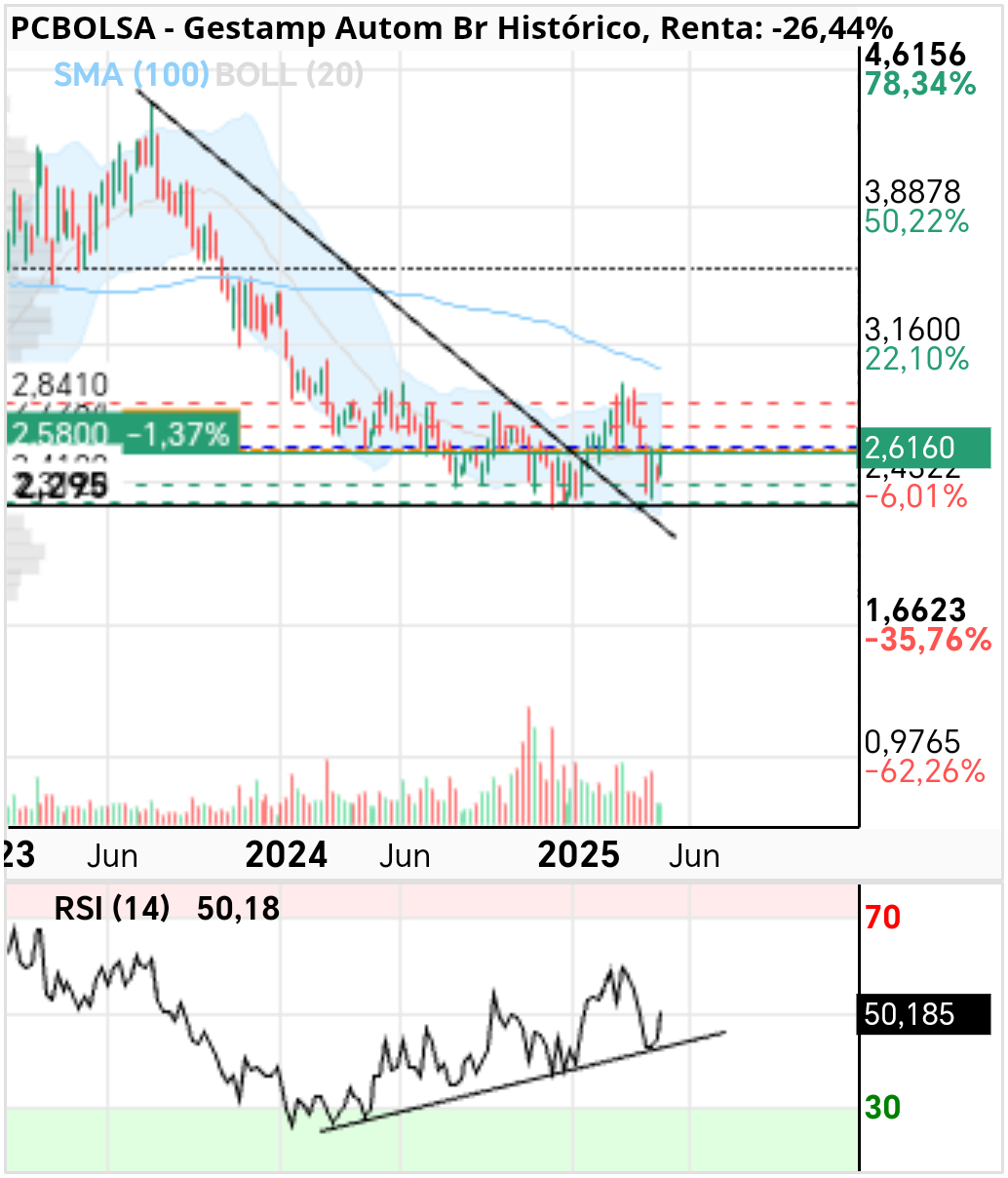 grafico de la accion centurion333