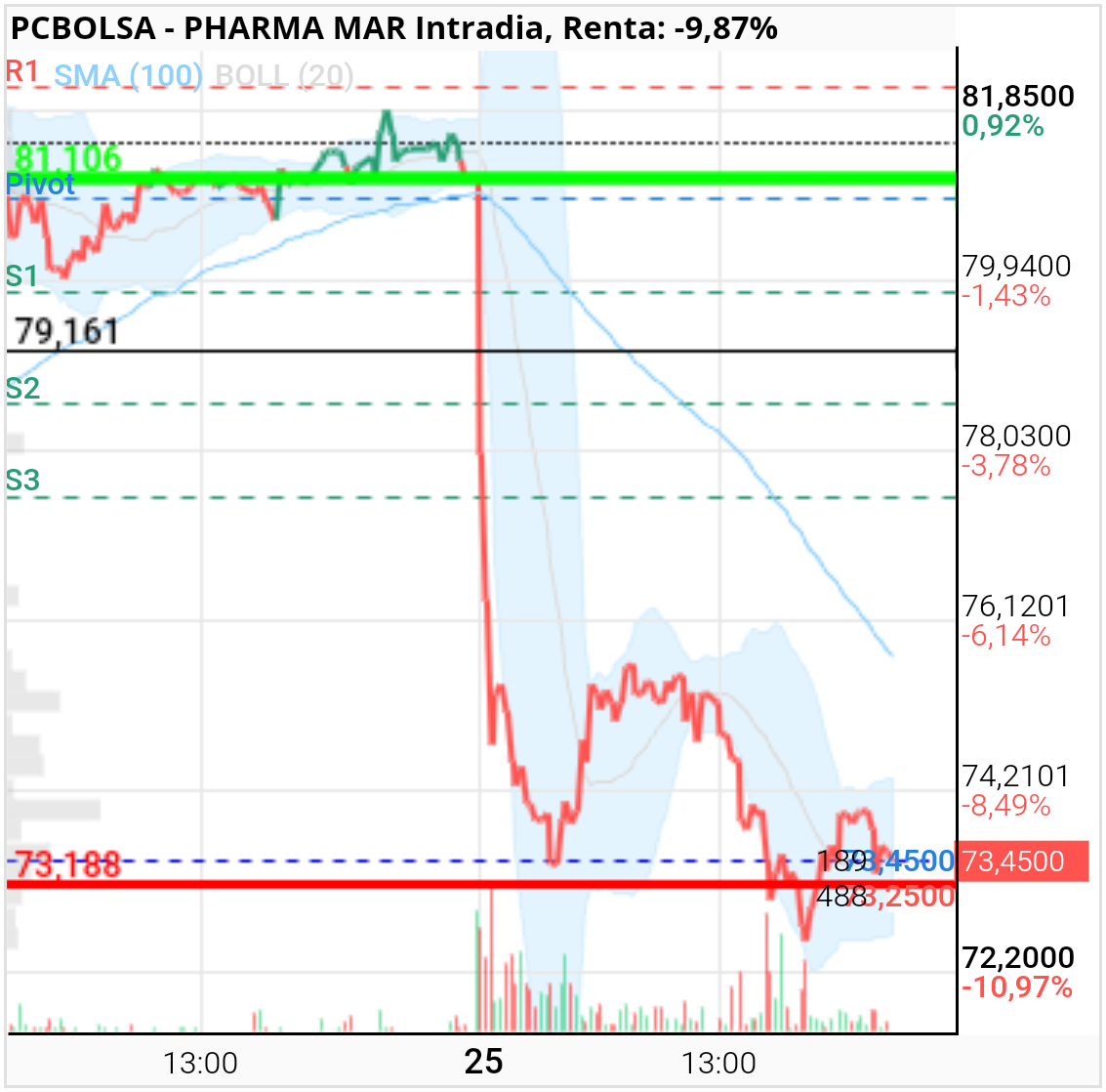 Pharma Mar -