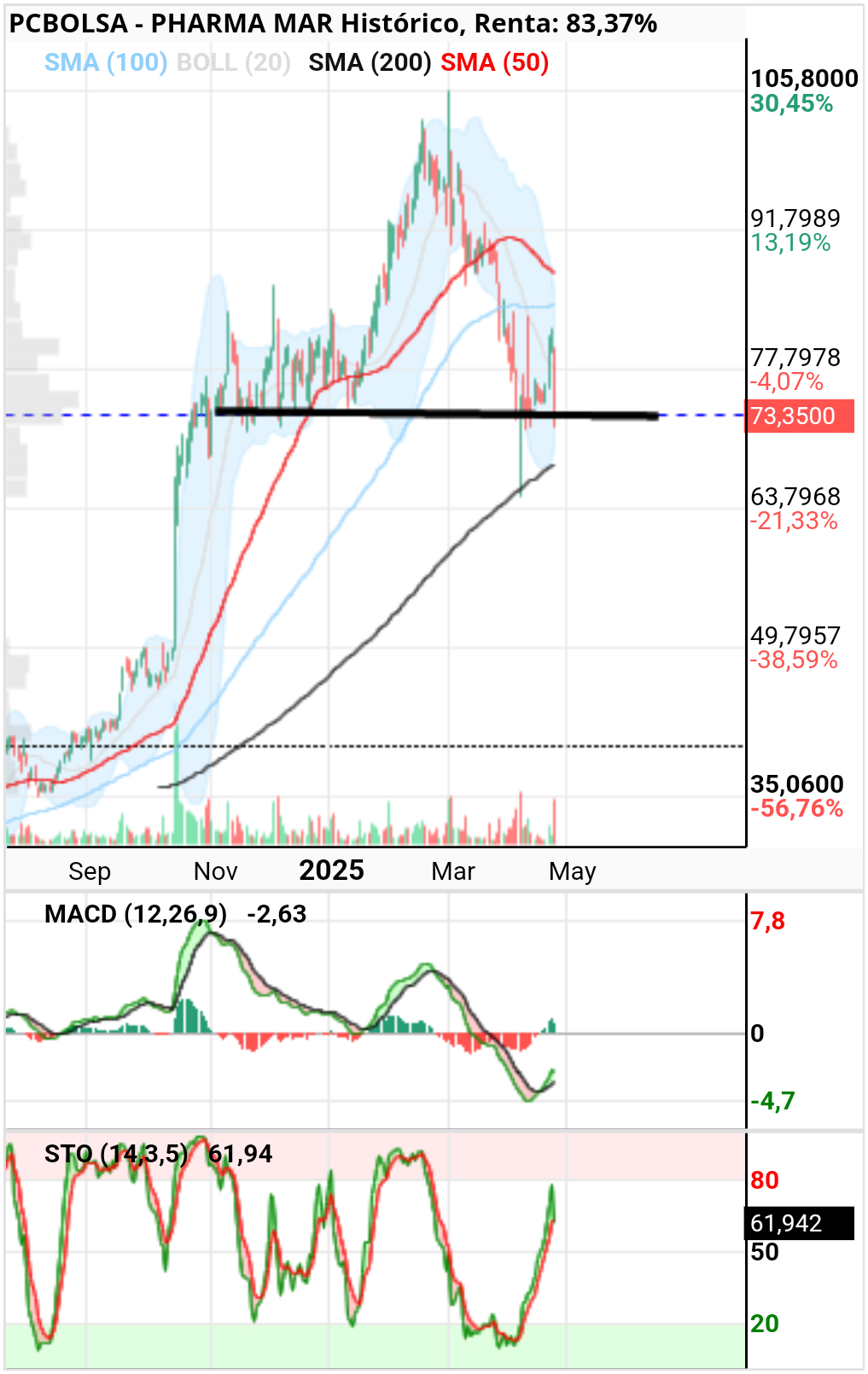 grafico de la accion pacojoy