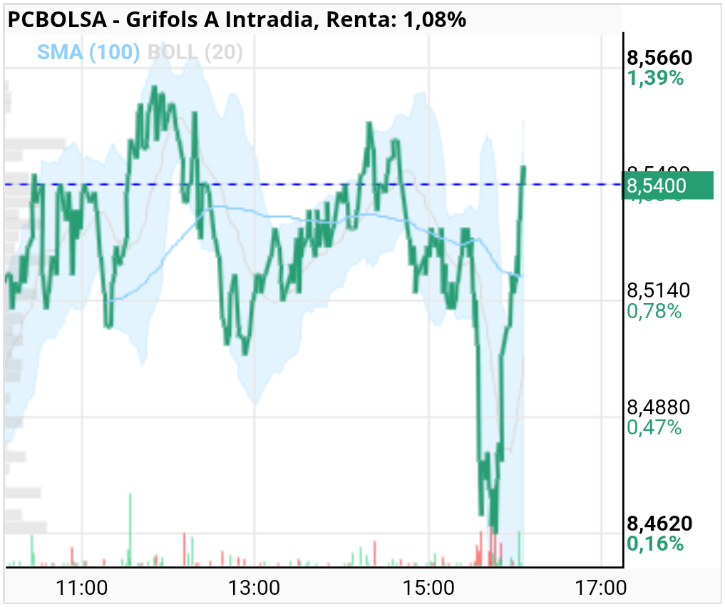 grafico de la accion Grifols A