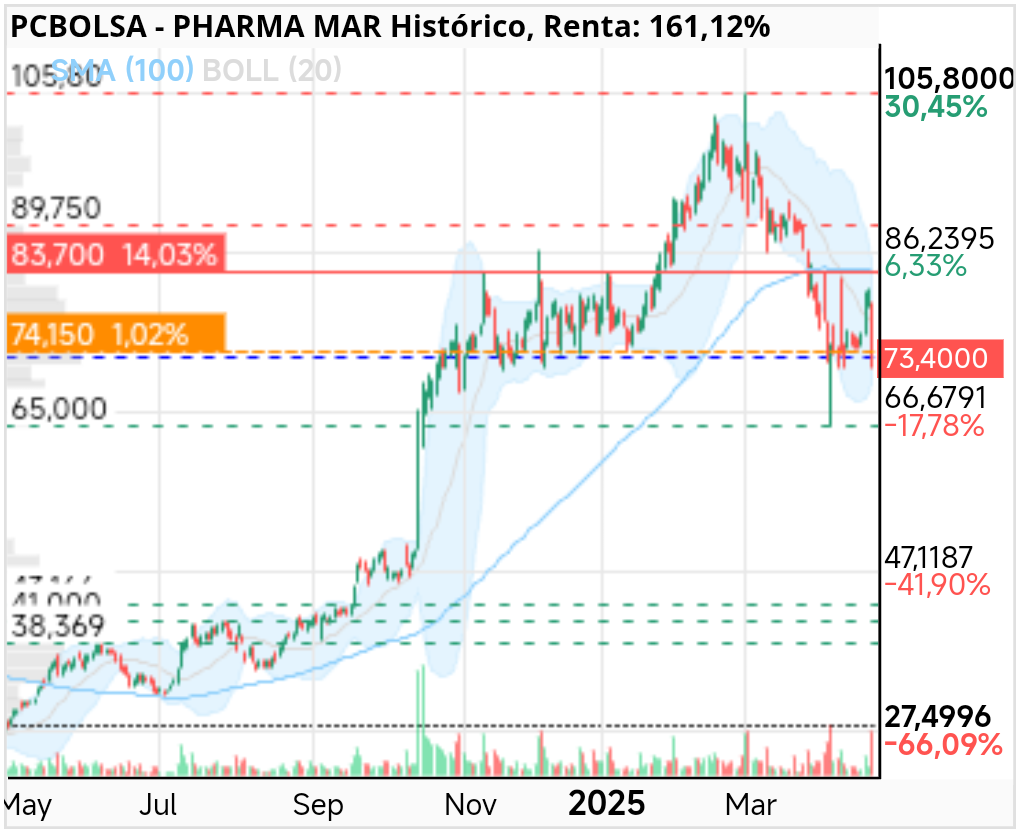 Pharma Mar - Realmente esta tan mal