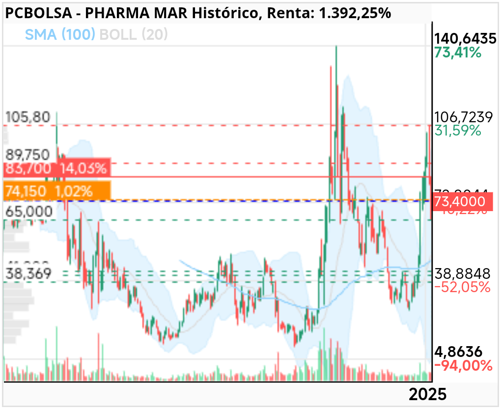 Pharma Mar - .